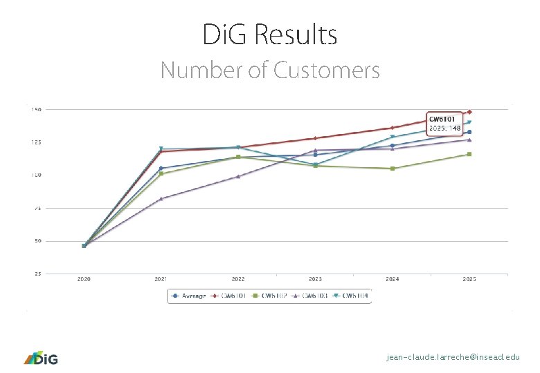 Di. G Results Number of Customers jean-claude. larreche@insead. edu 