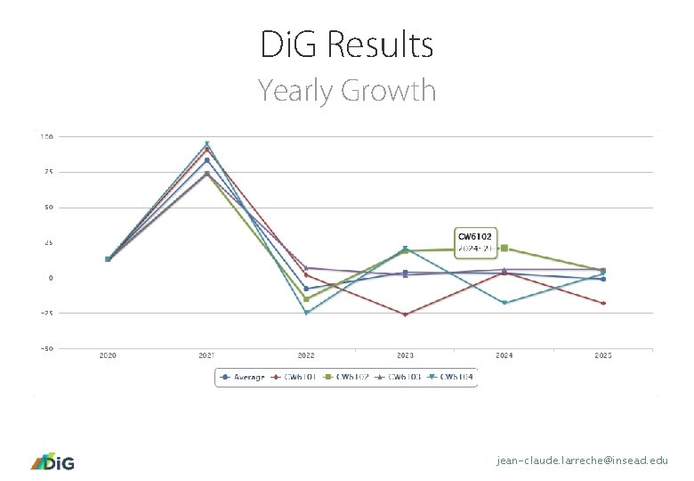 Di. G Results Yearly Growth jean-claude. larreche@insead. edu 