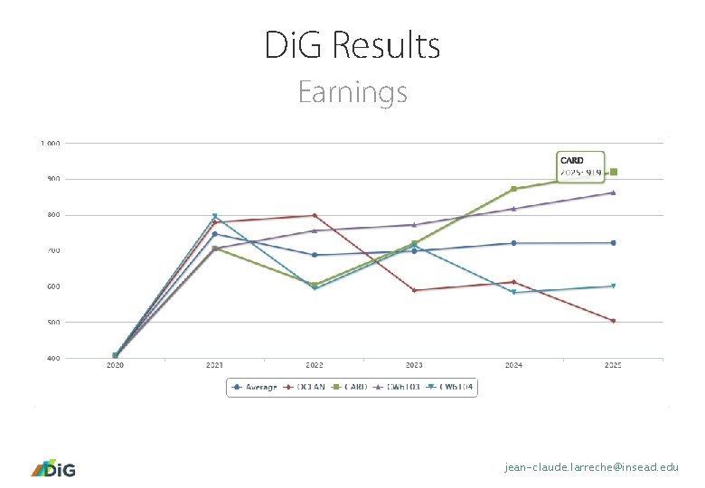 Di. G Results Earnings jean-claude. larreche@insead. edu 