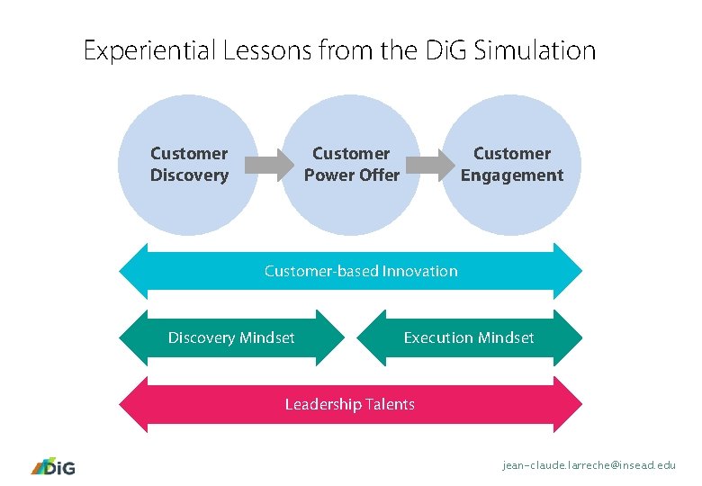 Experiential Lessons from the Di. G Simulation Customer Discovery Customer Power Offer Customer Engagement