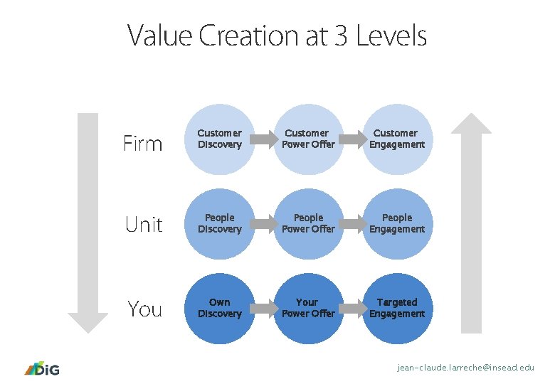 Value Creation at 3 Levels Firm Customer Discovery Customer Power Offer Customer Engagement Unit