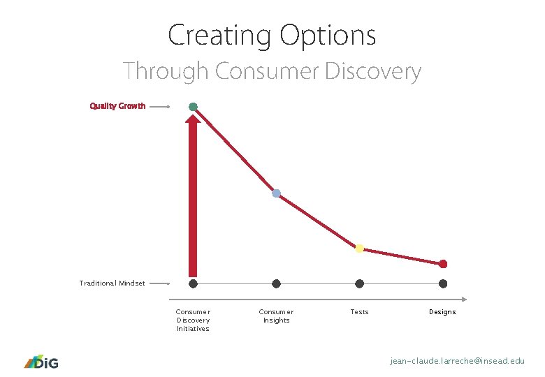 Creating Options Through Consumer Discovery Quality Growth Traditional Mindset Consumer Discovery Initiatives Consumer Insights