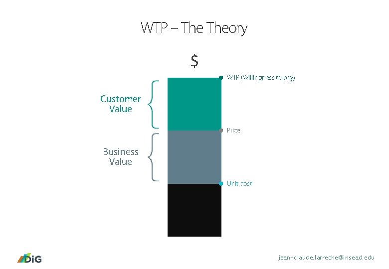 WTP – Theory $ WTP (Willingness to pay) Customer Value Price Business Value Unit