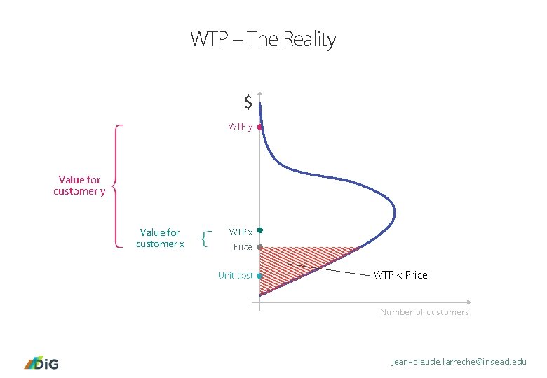 WTP – The Reality $ WTP y Value for customer x WTP x Price