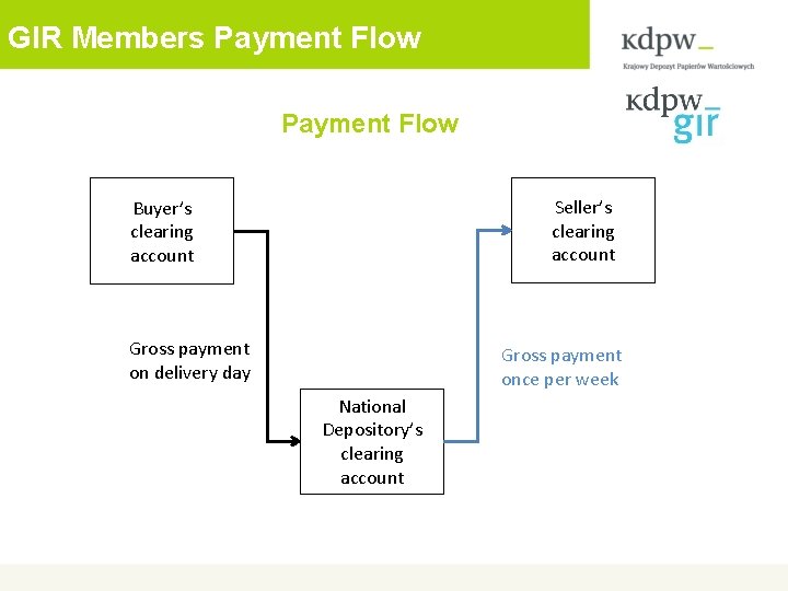GIR Members Payment Flow Seller’s clearing account Buyer’s clearing account Gross payment on delivery