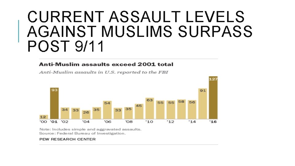 CURRENT ASSAULT LEVELS AGAINST MUSLIMS SURPASS POST 9/11 