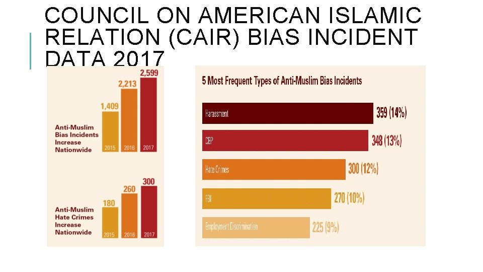 COUNCIL ON AMERICAN ISLAMIC RELATION (CAIR) BIAS INCIDENT DATA 2017 