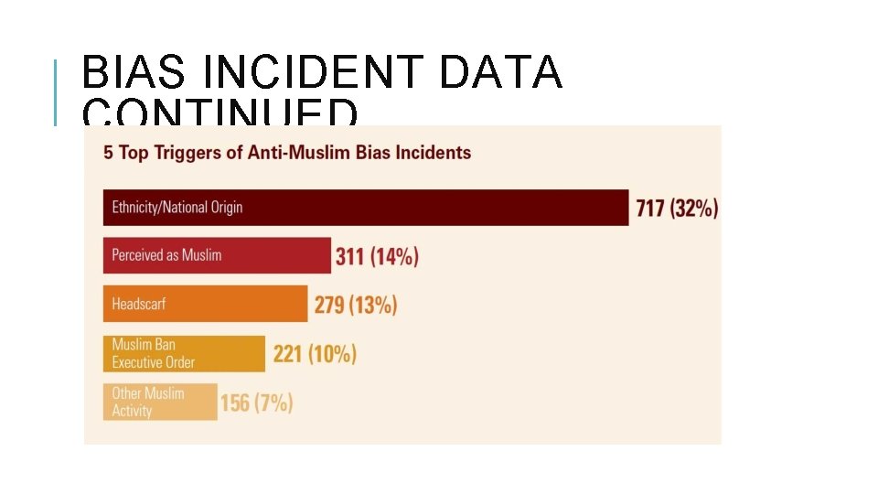 BIAS INCIDENT DATA CONTINUED… 