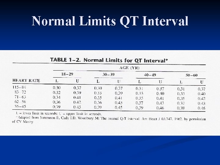 Normal Limits QT Interval 