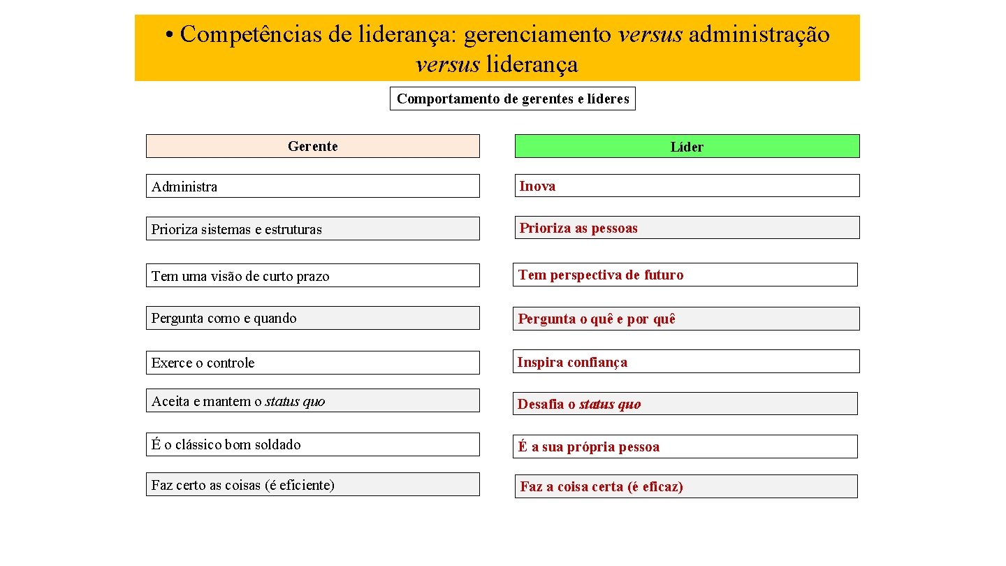• Competências de liderança: gerenciamento versus administração versus liderança Comportamento de gerentes e • Competências de liderança: gerenciamento versus administração versus liderança Comportamento de gerentes e