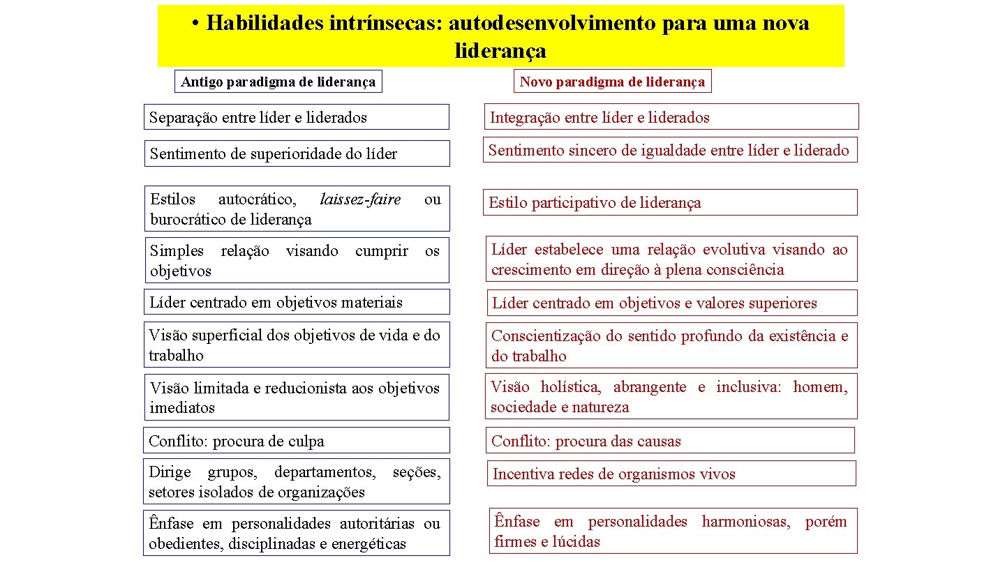 • Habilidades intrínsecas: autodesenvolvimento para uma nova liderança Novo paradigma de liderança Antigo • Habilidades intrínsecas: autodesenvolvimento para uma nova liderança Novo paradigma de liderança Antigo