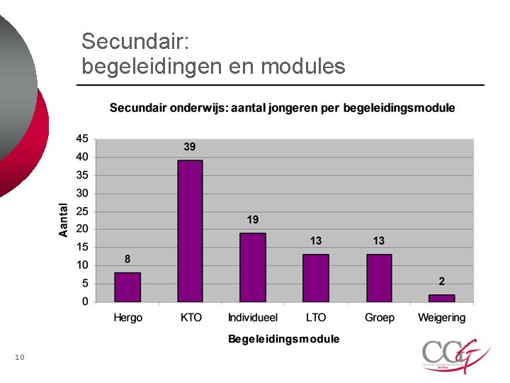 Secundair: begeleidingen en modules 10 