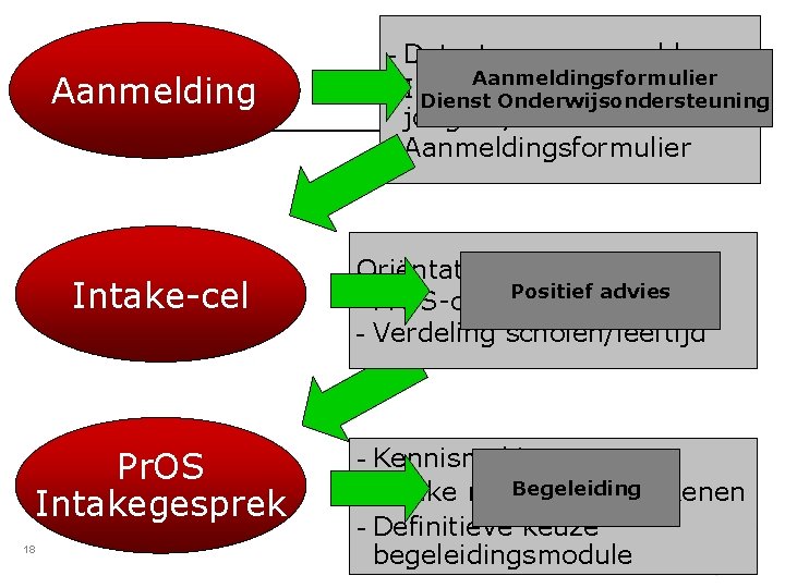 Aanmelding Werking Intake-cel Pr. OS Intakegesprek 18 - Detecteren van probleem Aanmeldingsformulier - Introductie