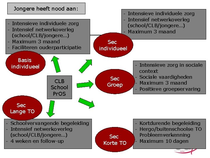 Jongere heeft nood aan: - Intensieve individuele zorg - Intensief netwerkoverleg (school/CLB/jongere…) - Maximum