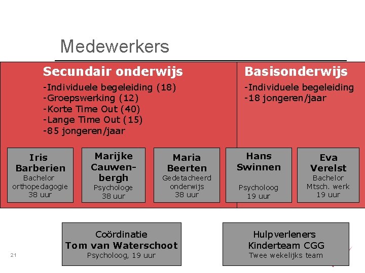 Medewerkers Secundair onderwijs Basisonderwijs -Individuele begeleiding (18) -Groepswerking (12) -Korte Time Out (40) -Lange