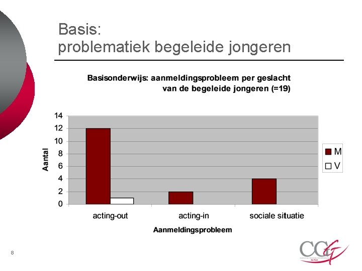 Basis: problematiek begeleide jongeren 8 