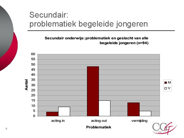 Secundair: problematiek begeleide jongeren 9 