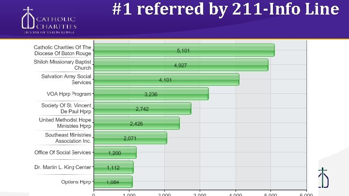 #1 referred by 211 -Info Line 