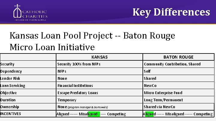 Key Differences Kansas Loan Pool Project -- Baton Rouge Micro Loan Initiative KANSAS BATON
