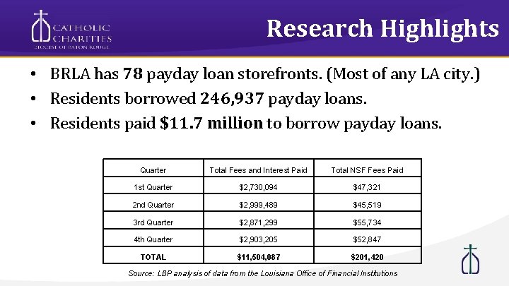 Research Highlights • BRLA has 78 payday loan storefronts. (Most of any LA city.