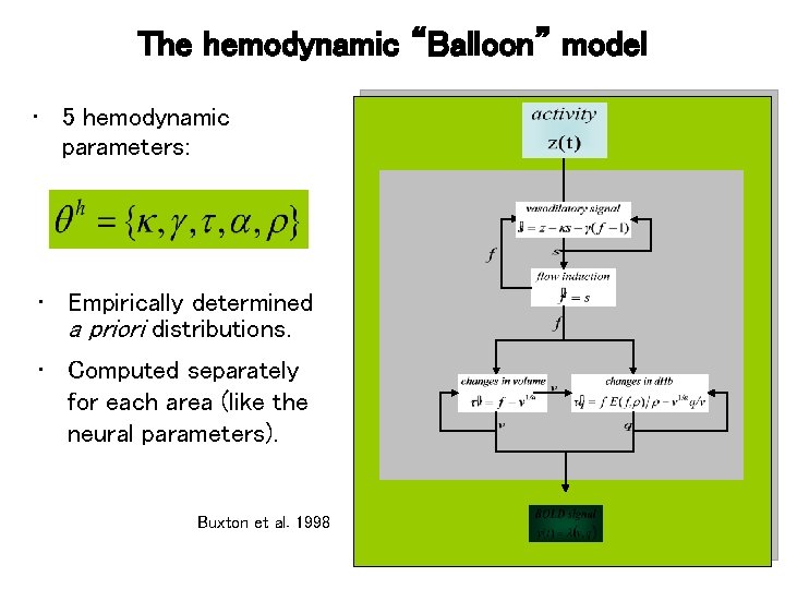 The hemodynamic “Balloon” model • 5 hemodynamic parameters: • Empirically determined a priori distributions.