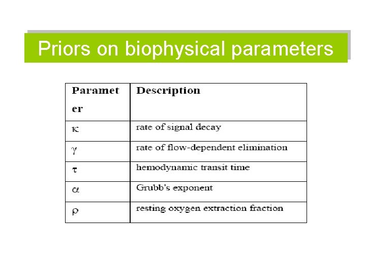 Priors on biophysical parameters 