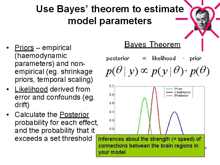 Use Bayes’ theorem to estimate model parameters Bayes Theorem • Priors – empirical (haemodynamic