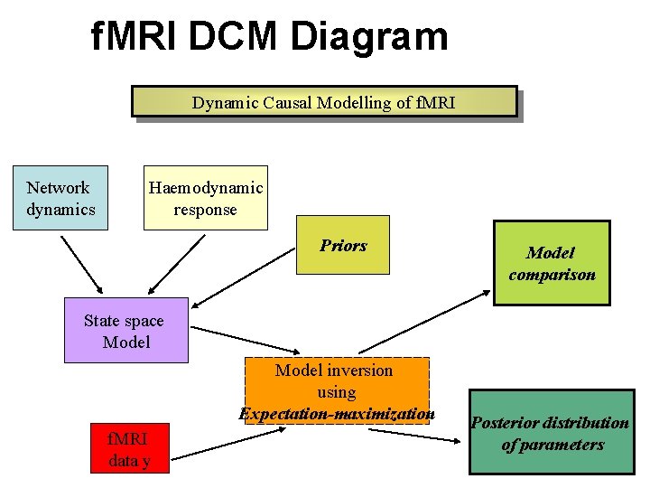 f. MRI DCM Diagram Dynamic Causal Modelling of f. MRI Network dynamics Haemodynamic response