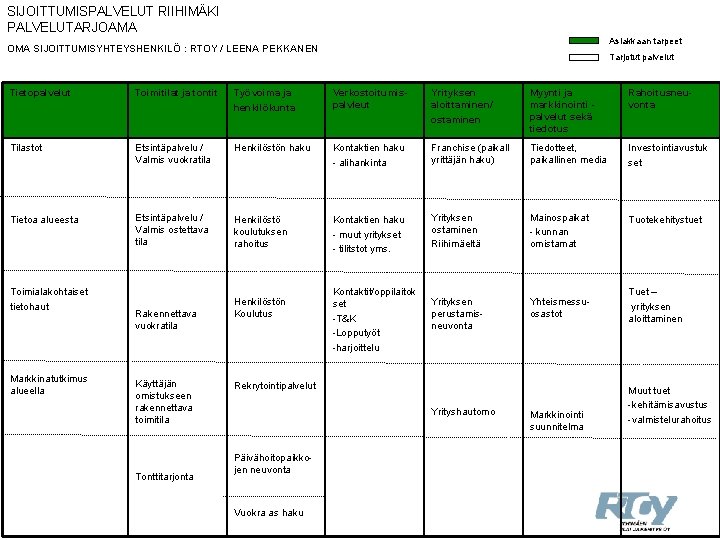 SIJOITTUMISPALVELUT RIIHIMÄKI PALVELUTARJOAMA Asiakkaan tarpeet OMA SIJOITTUMISYHTEYSHENKILÖ : RTOY / LEENA PEKKANEN Tarjotut palvelut