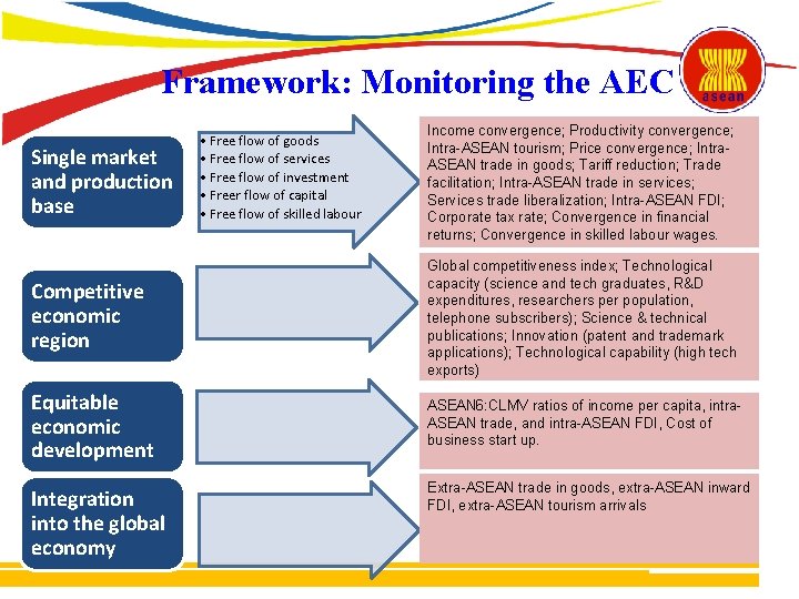 Framework: Monitoring the AEC Single market and production base • Free flow of goods