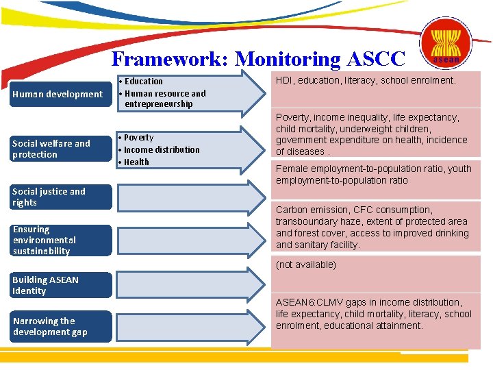 Framework: Monitoring ASCC Human development Social welfare and protection Social justice and rights Ensuring