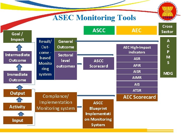 ASEC Monitoring Tools Goal / Impact Intermediate Outcome Immediate Outcome Output Activity Input ASCC