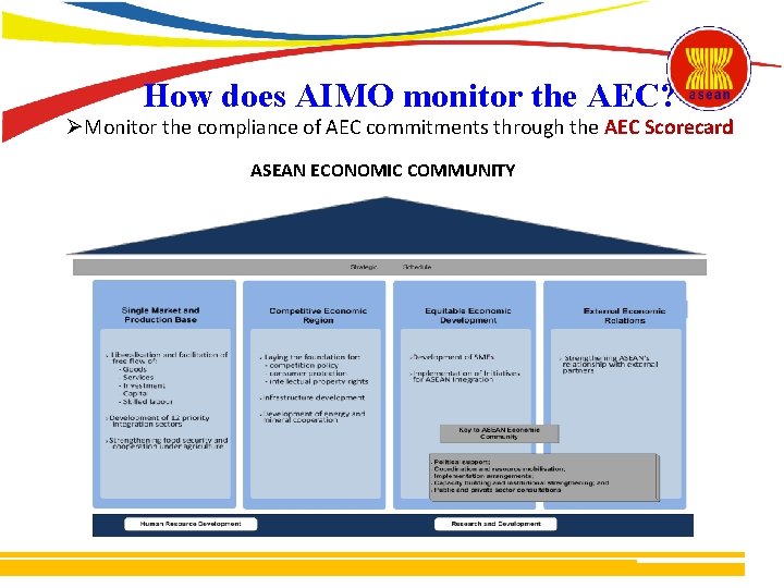 How does AIMO monitor the AEC? ØMonitor the compliance of AEC commitments through the