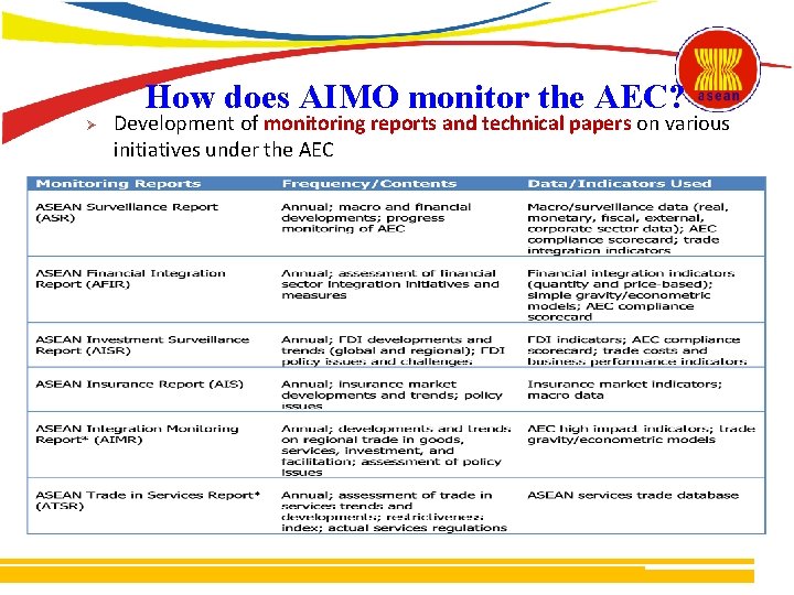 How does AIMO monitor the AEC? Ø Development of monitoring reports and technical papers