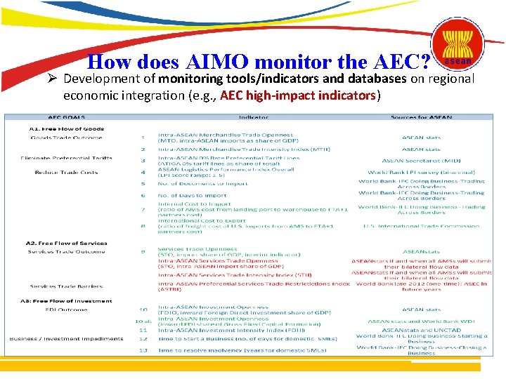 How does AIMO monitor the AEC? Ø Development of monitoring tools/indicators and databases on