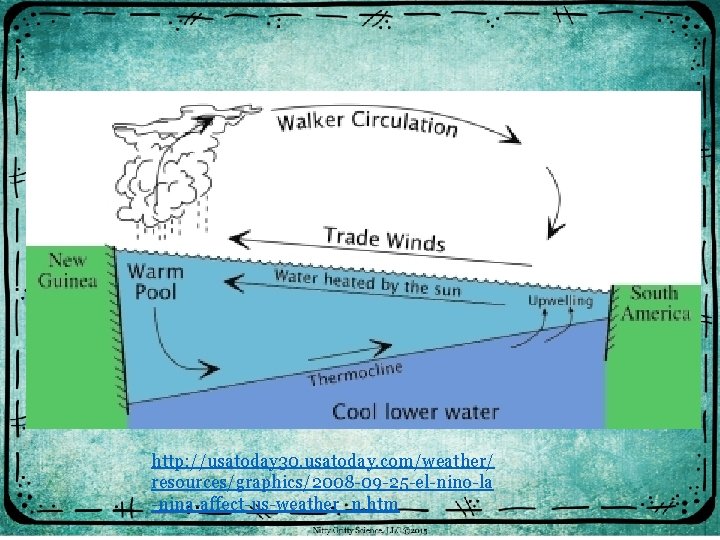 http: //usatoday 30. usatoday. com/weather/ resources/graphics/2008 -09 -25 -el-nino-la -nina-affect-us-weather_n. htm 
