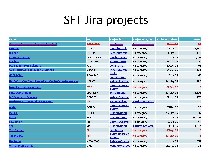 SFT Jira projects Project Key Project lead Project category Complex Geometry Visualizzation Tool Cern.