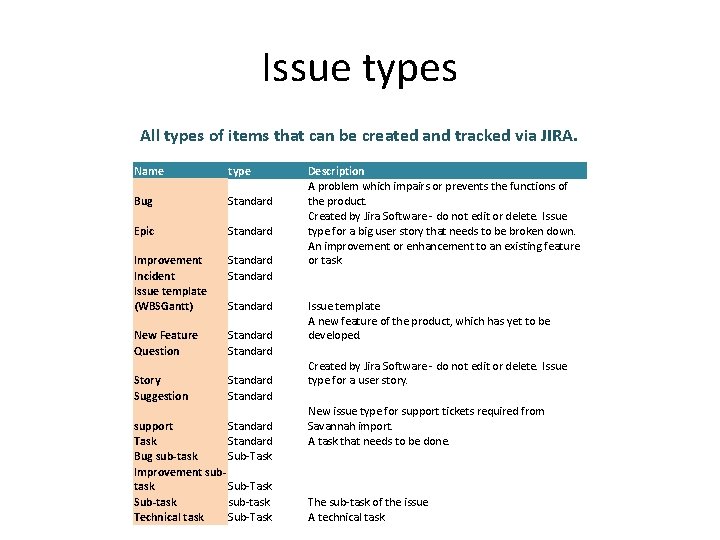 Issue types All types of items that can be created and tracked via JIRA.