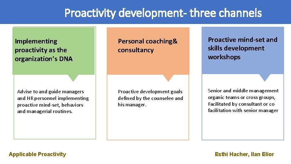 Proactivity development- three channels Implementing proactivity as the organization’s DNA Advise to and guide