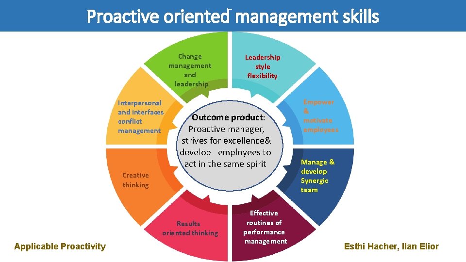 Proactive oriented management skills Change management and leadership Interpersonal and interfaces conflict management Leadership
