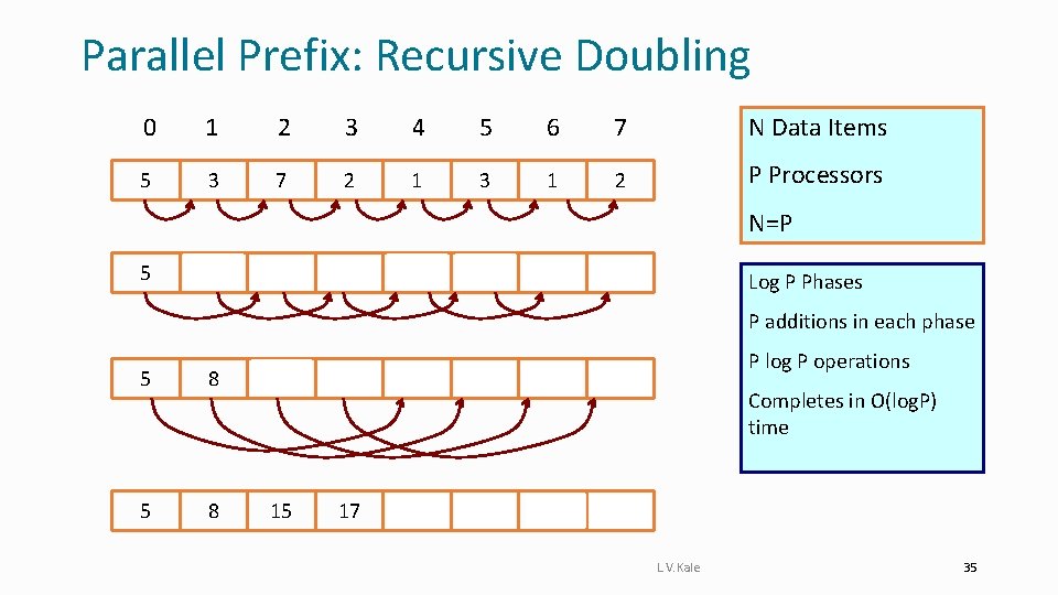 Parallel Prefix: Recursive Doubling 0 1 2 3 4 5 6 7 5 3