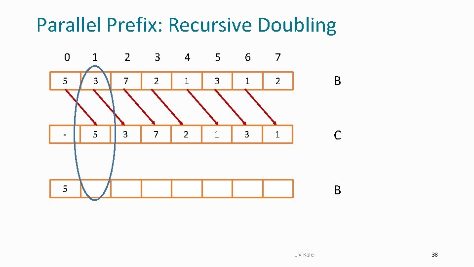 Parallel Prefix: Recursive Doubling 0 1 2 3 4 5 6 7 5 3