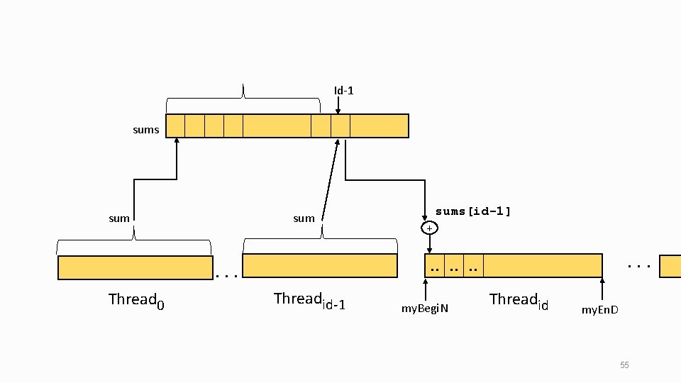 Id-1 sums sum + . . . Thread 0 sums[id-1] Threadid-1 my. Begi. N