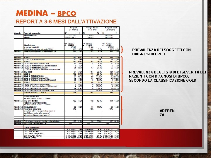 MEDINA – BPCO REPORT A 3 -6 MESI DALL’ATTIVAZIONE PREVALENZA DEI SOGGETTI CON DIAGNOSI