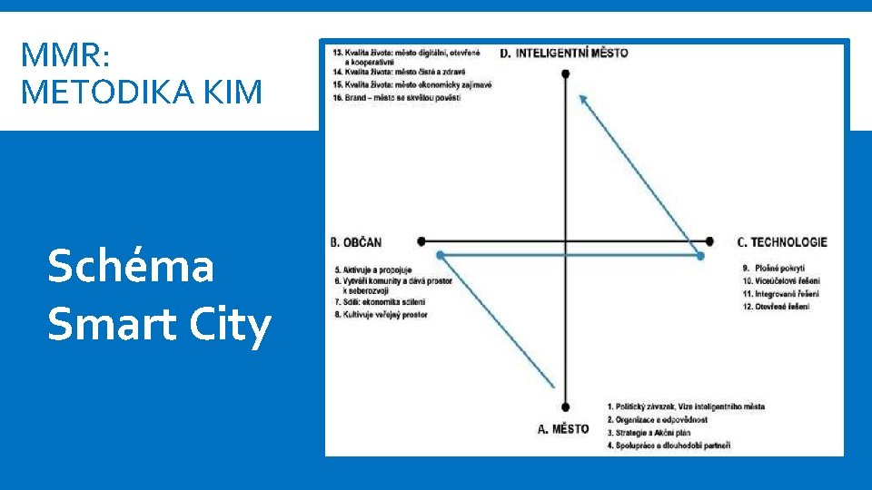 MMR: METODIKA KIM Schéma Smart City 