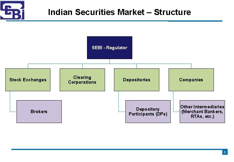 Indian Securities Market – Structure SEBI - Regulator Stock Exchanges Brokers Clearing Corporations Depositories