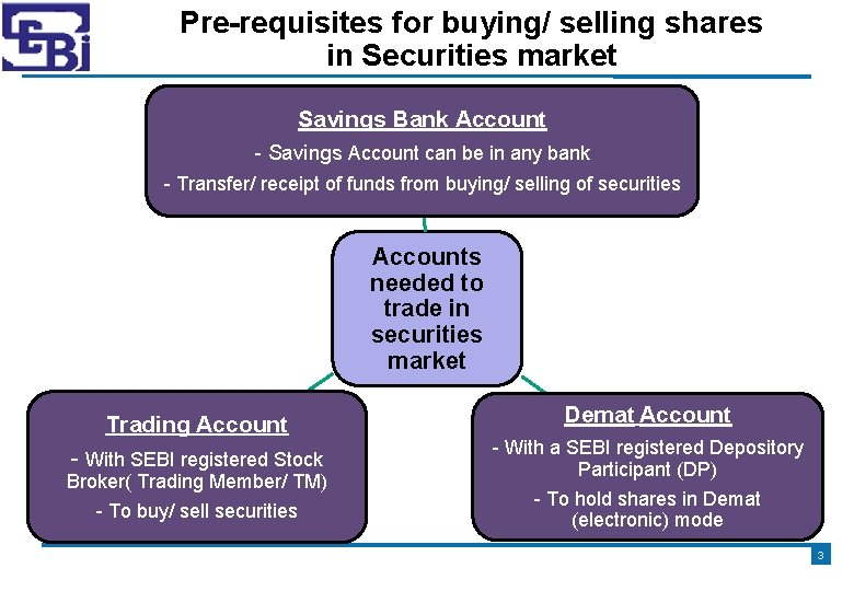 Pre-requisites for buying/ selling shares in Securities market Savings Bank Account - Savings Account