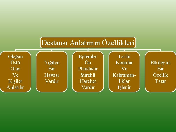 Destansı Anlatımın Özellikleri Olağan Üstü Olay Ve Kişiler Anlatılır Yiğitçe Bir Havası Vardır Eylemler