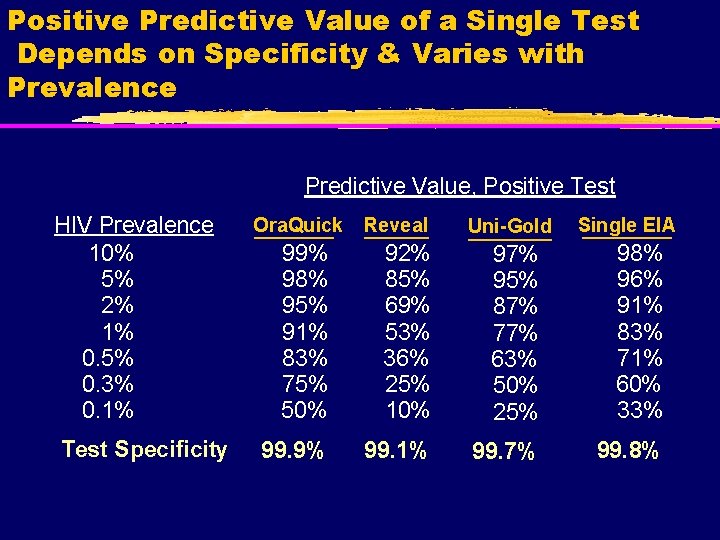 Positive Predictive Value of a Single Test Depends on Specificity & Varies with Prevalence