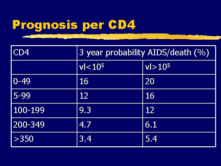 Prognosis per CD 4 3 year probability AIDS/death (%) vl<105 vl>105 0 -49 16